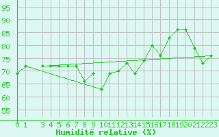 Courbe de l'humidit relative pour la bouée 6200093