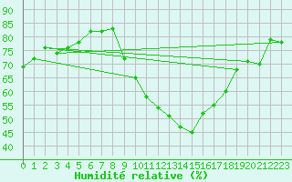 Courbe de l'humidit relative pour Nmes - Garons (30)