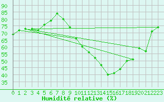 Courbe de l'humidit relative pour Clermont-Ferrand (63)