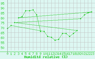 Courbe de l'humidit relative pour Agde (34)