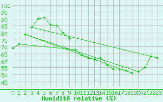 Courbe de l'humidit relative pour Mcon (71)