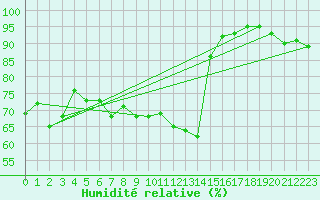 Courbe de l'humidit relative pour Colmar (68)