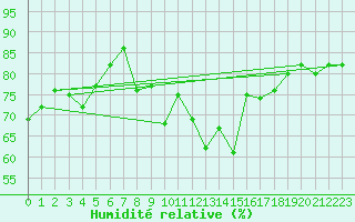Courbe de l'humidit relative pour Bulson (08)