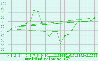 Courbe de l'humidit relative pour Segovia