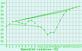 Courbe de l'humidit relative pour La Rochelle - Aerodrome (17)