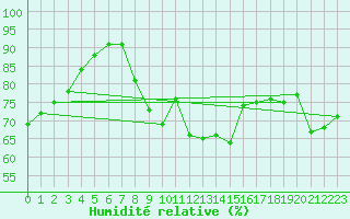 Courbe de l'humidit relative pour Weinbiet
