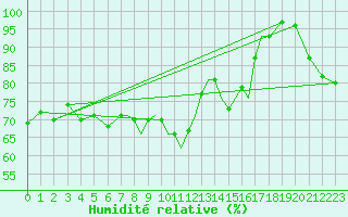 Courbe de l'humidit relative pour Scilly - Saint Mary's (UK)