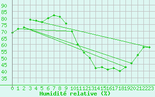 Courbe de l'humidit relative pour Agde (34)