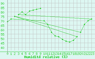 Courbe de l'humidit relative pour Saint-Vrand (69)