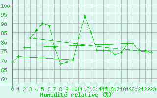 Courbe de l'humidit relative pour Feldkirch
