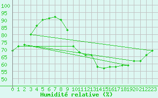 Courbe de l'humidit relative pour Dieppe (76)