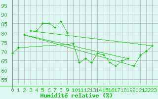 Courbe de l'humidit relative pour Engins (38)