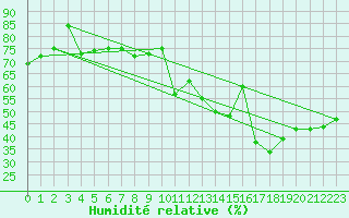 Courbe de l'humidit relative pour vila