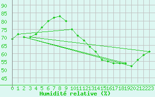 Courbe de l'humidit relative pour Angliers (17)