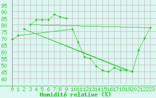 Courbe de l'humidit relative pour Cerisiers (89)