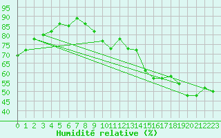 Courbe de l'humidit relative pour Perpignan (66)