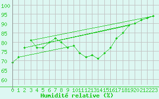 Courbe de l'humidit relative pour Bad Salzuflen