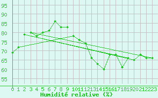 Courbe de l'humidit relative pour Auxerre-Perrigny (89)