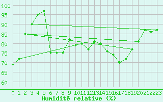 Courbe de l'humidit relative pour Karabk Kapullu