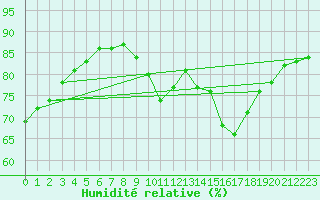 Courbe de l'humidit relative pour Colmar-Ouest (68)
