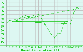 Courbe de l'humidit relative pour Anvers (Be)