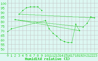 Courbe de l'humidit relative pour Nancy - Essey (54)