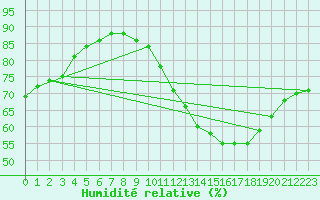 Courbe de l'humidit relative pour Lyon - Saint-Exupry (69)