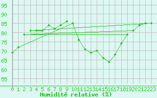Courbe de l'humidit relative pour Angers-Beaucouz (49)