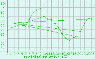 Courbe de l'humidit relative pour Belfort-Dorans (90)