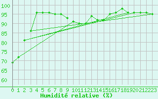 Courbe de l'humidit relative pour Malaa-Braennan