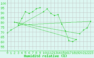 Courbe de l'humidit relative pour Jan (Esp)