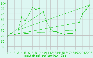 Courbe de l'humidit relative pour Sgur-le-Chteau (19)