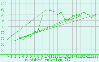 Courbe de l'humidit relative pour Cavalaire-sur-Mer (83)