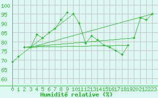 Courbe de l'humidit relative pour Lige Bierset (Be)