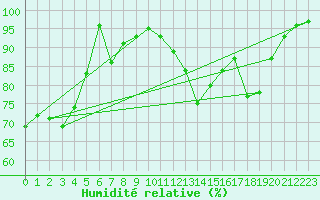 Courbe de l'humidit relative pour Epinal (88)