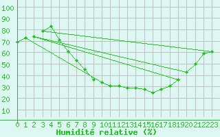 Courbe de l'humidit relative pour Waibstadt