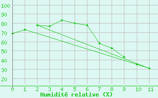 Courbe de l'humidit relative pour Vereeniging