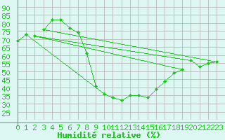 Courbe de l'humidit relative pour Wunsiedel Schonbrun