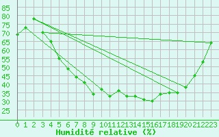 Courbe de l'humidit relative pour Tampere Harmala