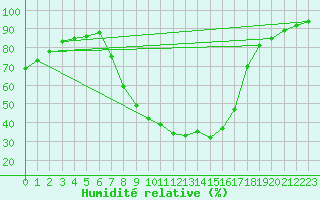 Courbe de l'humidit relative pour Pozega Uzicka