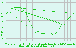 Courbe de l'humidit relative pour Muenchen-Stadt