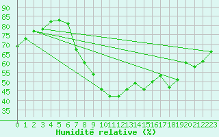 Courbe de l'humidit relative pour Koeflach