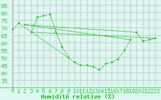 Courbe de l'humidit relative pour Langdon Bay