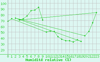 Courbe de l'humidit relative pour Digne les Bains (04)