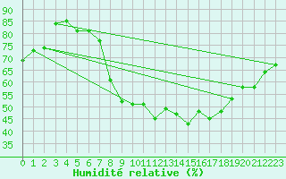 Courbe de l'humidit relative pour Harburg