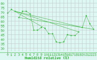 Courbe de l'humidit relative pour Xert / Chert (Esp)