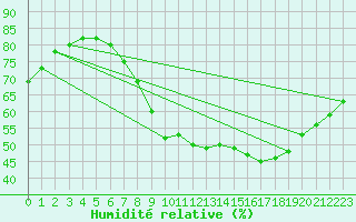 Courbe de l'humidit relative pour Humain (Be)
