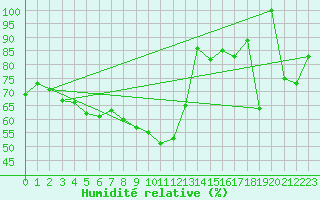 Courbe de l'humidit relative pour Saentis (Sw)