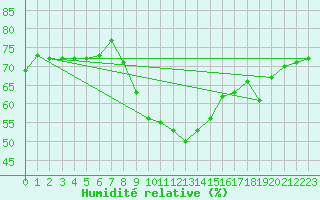 Courbe de l'humidit relative pour Leucate (11)