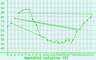 Courbe de l'humidit relative pour Bournemouth (UK)